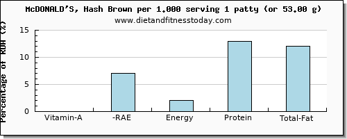 vitamin a, rae and nutritional content in vitamin a in mcdonalds